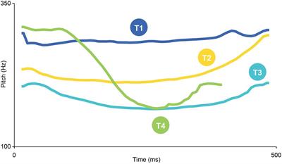 Is a High Tone Pointy? Speakers of Different Languages Match Mandarin Chinese Tones to Visual Shapes Differently